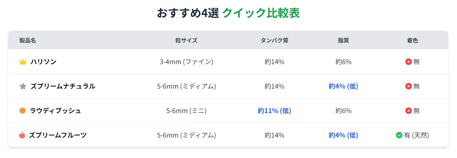 オカメインコペレットで健康長寿を実現。4つの厳選ペレットとローテーション不要の安定給餌が鍵
