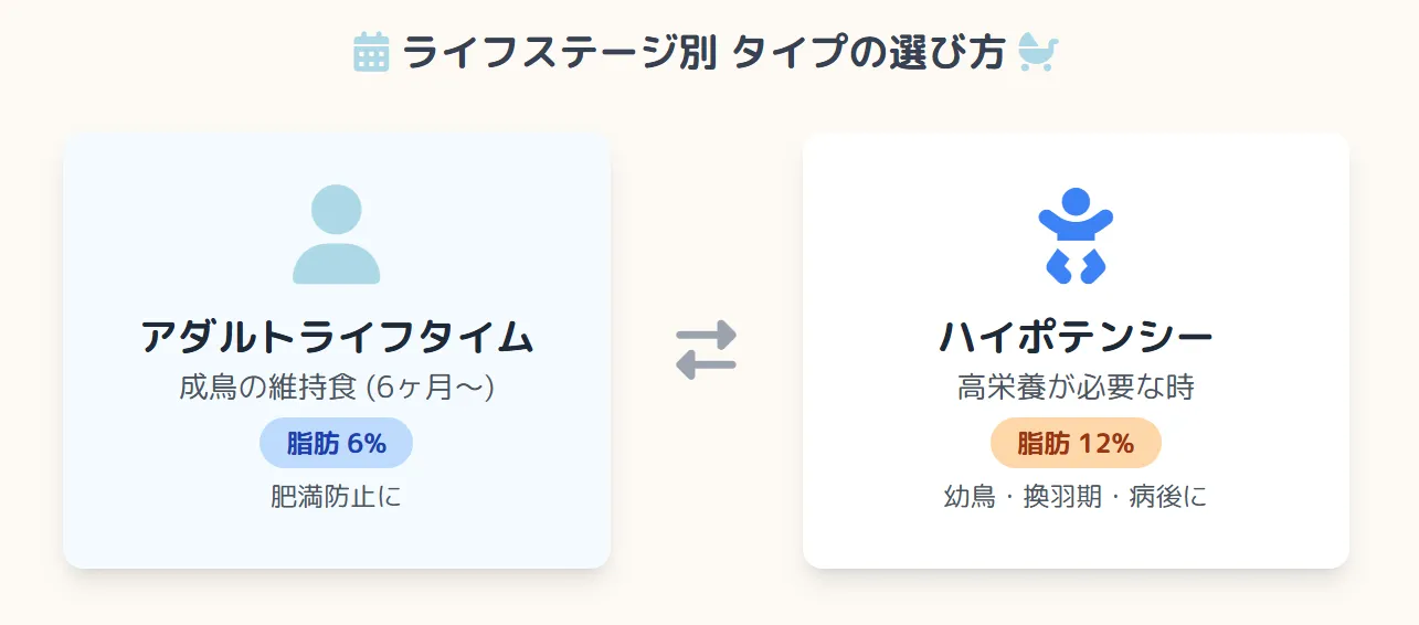 ハリソンペレットのアダルトライフタイムとハイポテンシーのパッケージ比較。幼鳥期、成鳥期、換羽期・病後のライフステージごとの使い分けを図解。