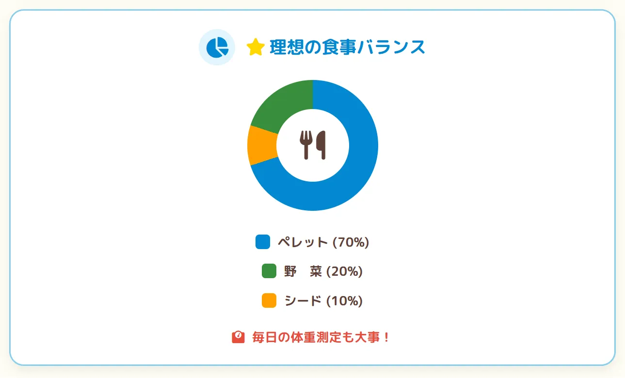 オカメインコの給餌量配分。ペレット70%・シード10%・野菜20%の理想的な食事バランスを示す図