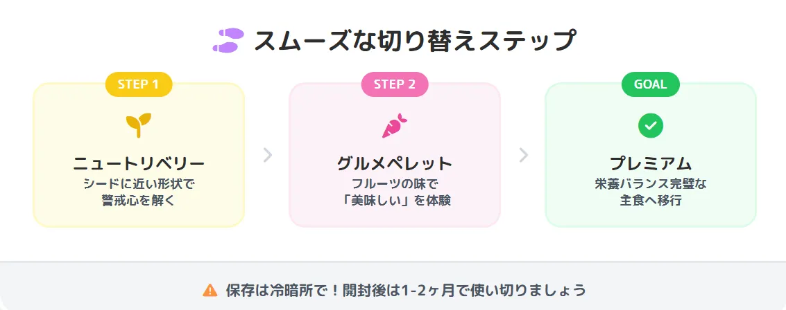 ラフィーバーペレット切り替えの段階的プロセス。ニュートリベリーからグルメペレット、プレミアムデイリーダイエットへの移行ステップを図解
