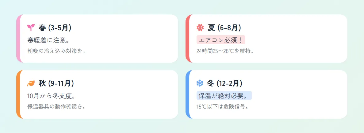 春夏秋冬の季節ごとのセキセイインコの温度管理を示す年間カレンダー。各季節の適温と注意点を一覧表示。
