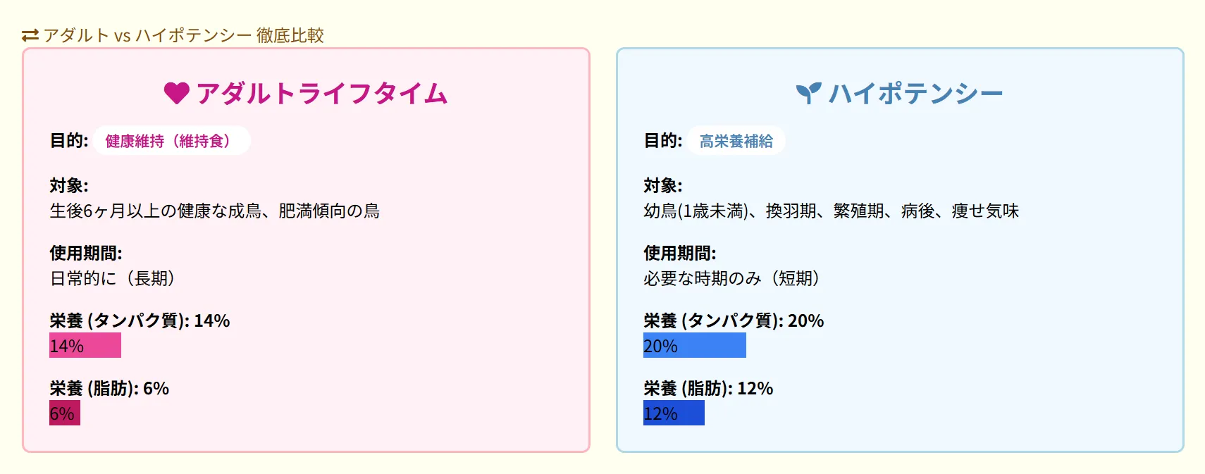 アダルトライフタイムとハイポテンシーの比較。栄養成分、対象、使用期間の違いを明確に図解