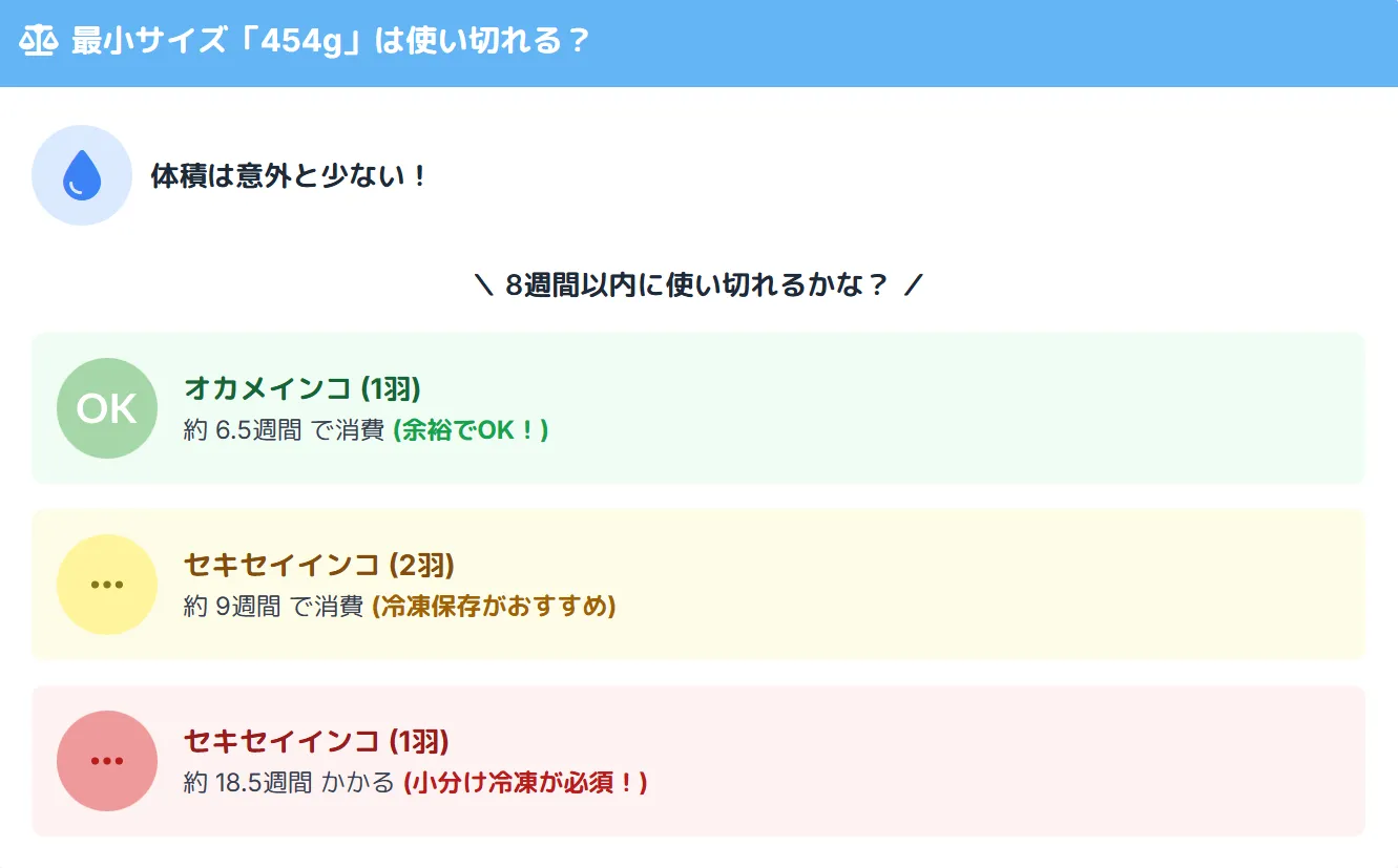 454gはオカメインコ1羽で約6.5週間、2羽で約3週間分。セキセイインコ3羽以上やオカメインコなら8週間以内に使い切れる最適な量