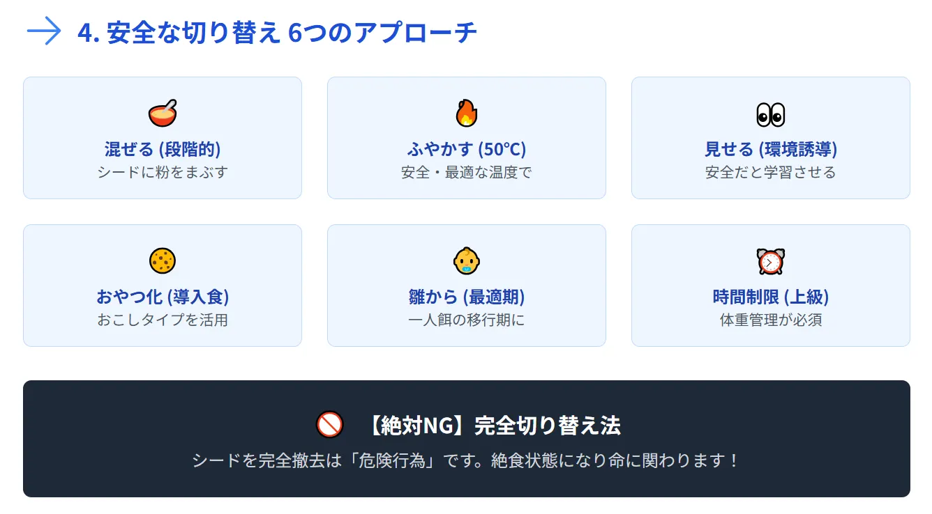 ペレット切り替えの7つの方法を示す概要図。段階的混合法、ふやかし法、環境誘導法、ゲートウェイフード法、雛からの導入法、時間制限法の6つの推奨方法と完全切り替え法（NG）を図解。