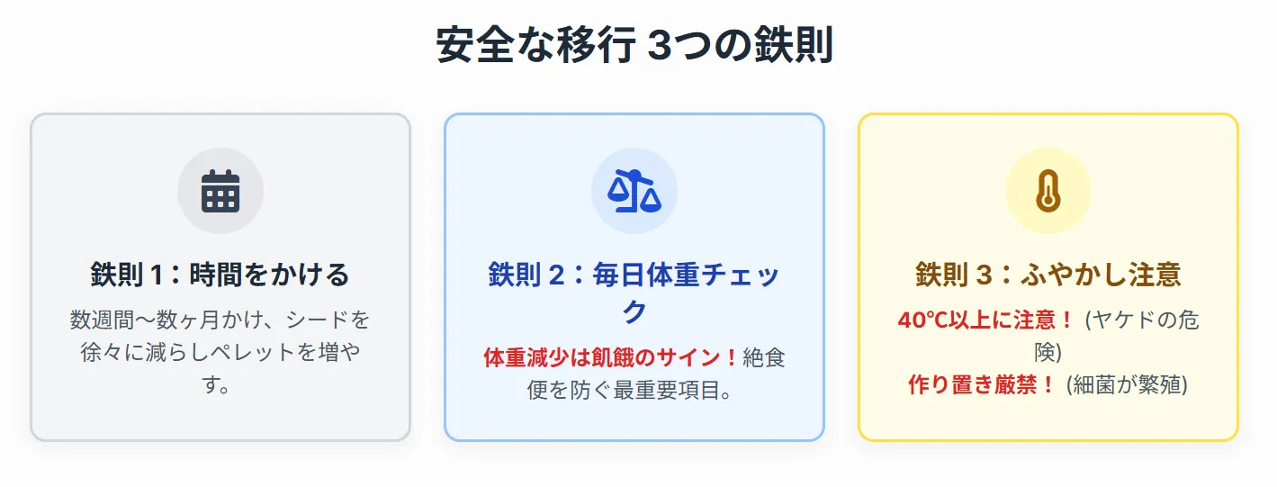 ペレット給餌時の消化器トラブル対策を示すインフォグラフィック。喉に詰まる、フンの変化、下痢などのトラブルへの対処法と予防策を詳細に図解
