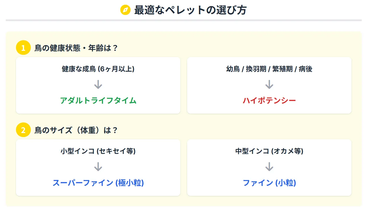 ハリソンペレットの選び方。鳥の年齢・体重・健康状態に合わせてタイプとサイズを組み合わせ、愛鳥に最適なペレットを選ぶ