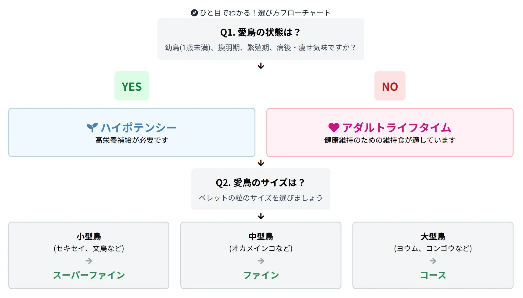 ハリソンペレットに関するよくある質問。サイズ選び、使用期間、保存方法など飼い主の疑問を解決