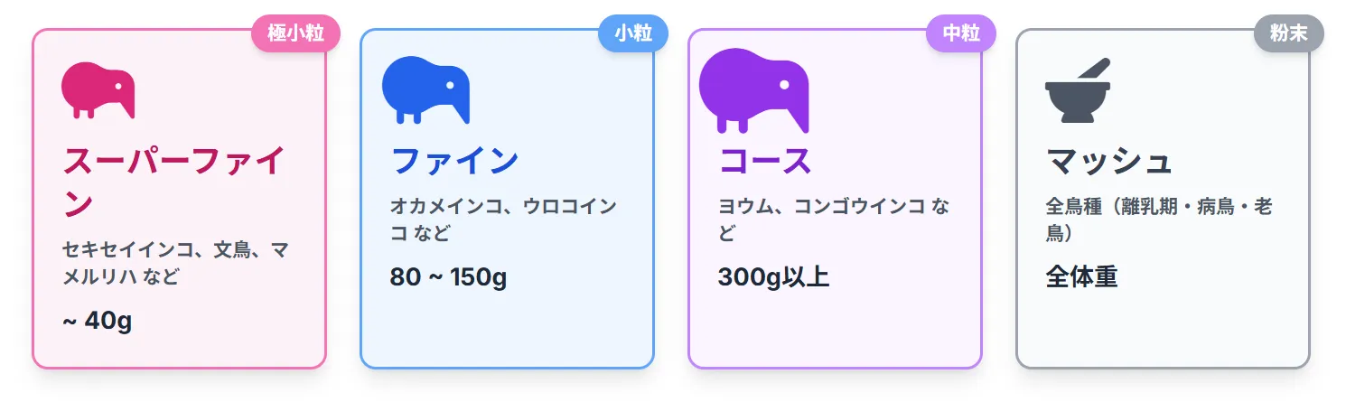 体重別のハリソンペレット粒サイズ選択ガイド。小型鳥30g以下はスーパーファイン、中型鳥80-150gはファイン、大型鳥300g以上はコースが目安。