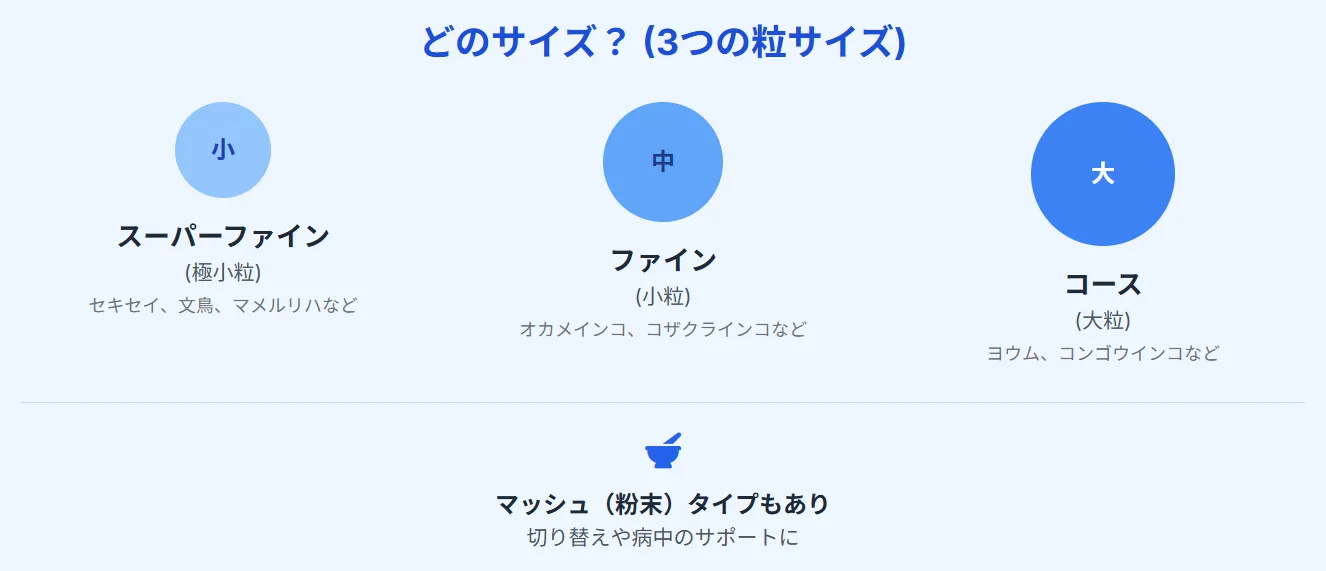 ハイポテンシーの3つの粒サイズ比較。スーパーファイン、ファイン、コースの大きさと対象鳥種を図解