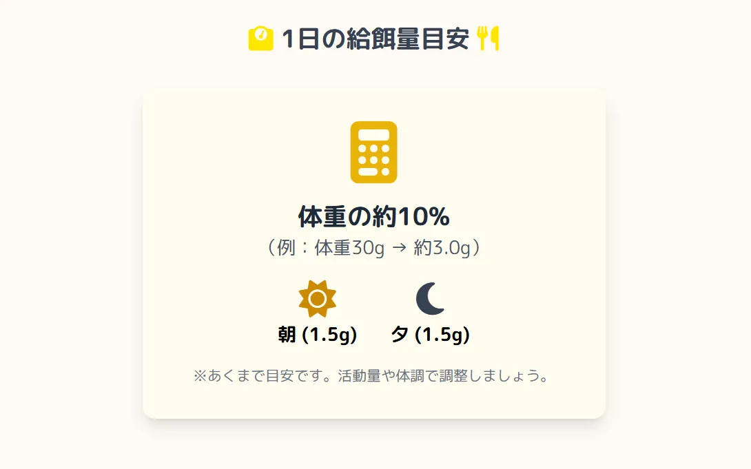 セキセイインコのハリソンペレット給餌量を体重別に示すインフォグラフィック。25g、30g、35g、40gの体重ごとに1日の適正量を図解。