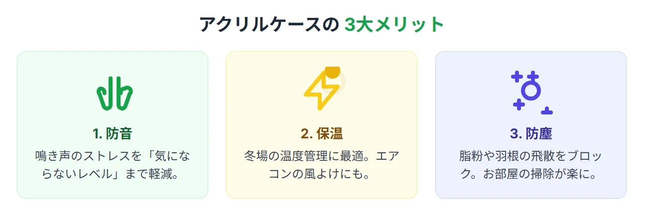 アクリルケースによる防音効果の実態を示すインフォグラフィック。音量が20〜30%軽減され、隣の部屋で鳴いているような印象になることを図解