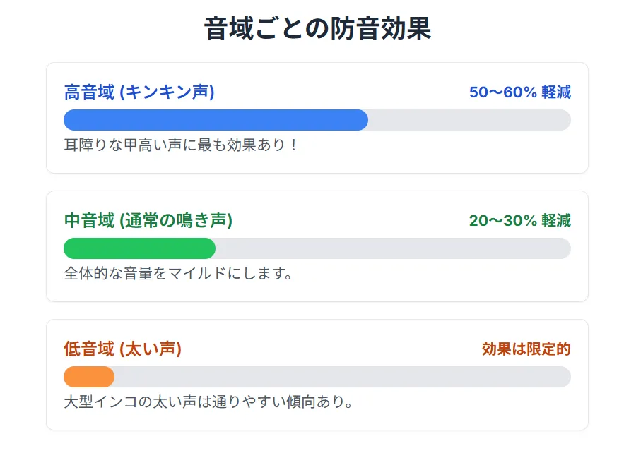 鳥種別の防音効果を視覚化したグラフ。セキセイインコは大幅軽減、オカメインコは半減、大型インコは限定的な効果を色分けで表示