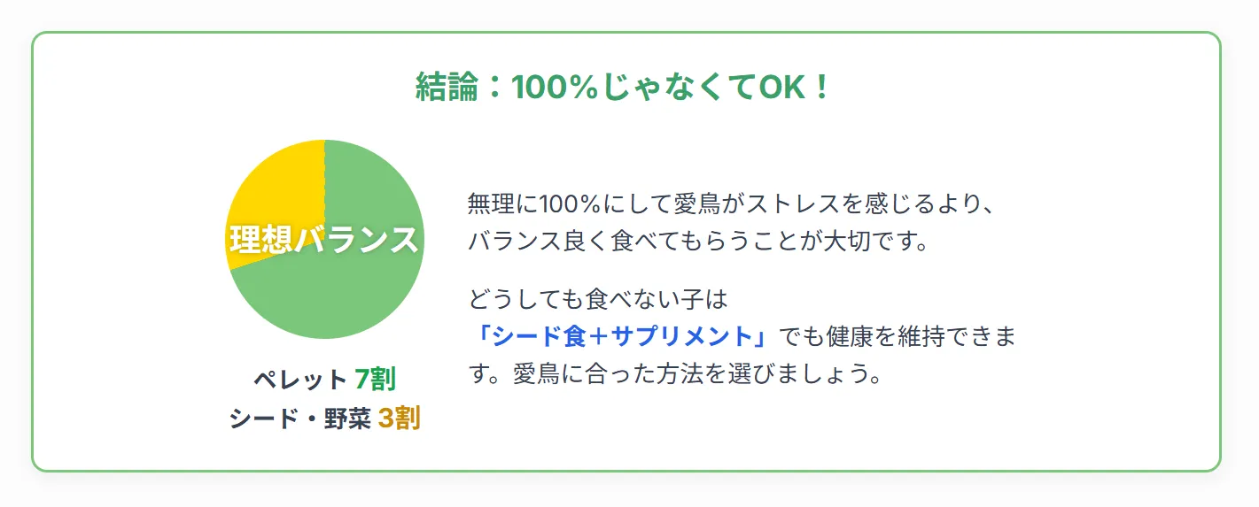 インコのペレット給餌の総括を示すインフォグラフィック。管理方法のミスマッチがトラブルの原因であり、ペレット7割・シード3割の黄金比率を推奨