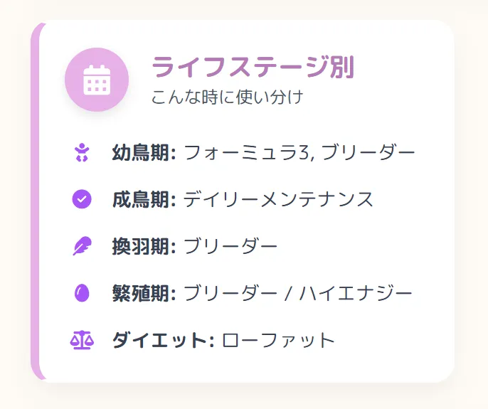 鳥のライフステージ別ラウディブッシュ製品選択ガイド。幼鳥期、成鳥期、換羽期、繁殖期、ダイエット期、高齢期の6段階で最適なペレットを解説