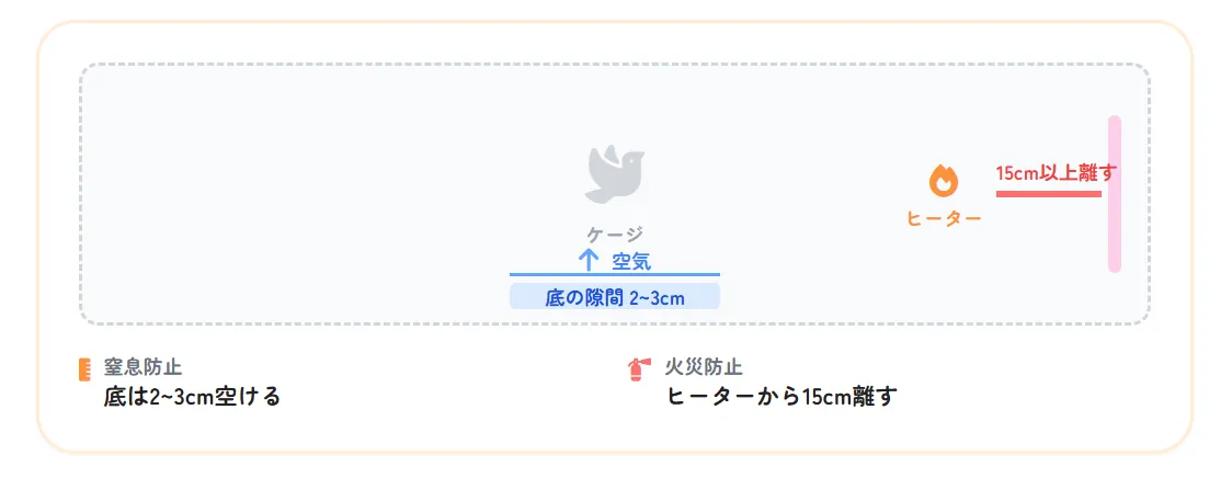 鳥かごカバーの正しい設置方法を示す図解。底部2~3cmの隙間、側面の換気口、保温器具との適切な距離(15cm以上)を確保した安全な設置例