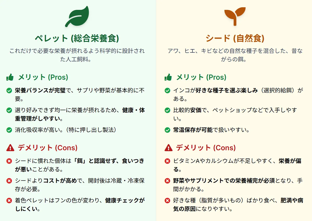 インコペレットのメリットとデメリットを天秤で比較する図。栄養バランスや健康管理の利点と、食いつきやコストの課題を視覚化