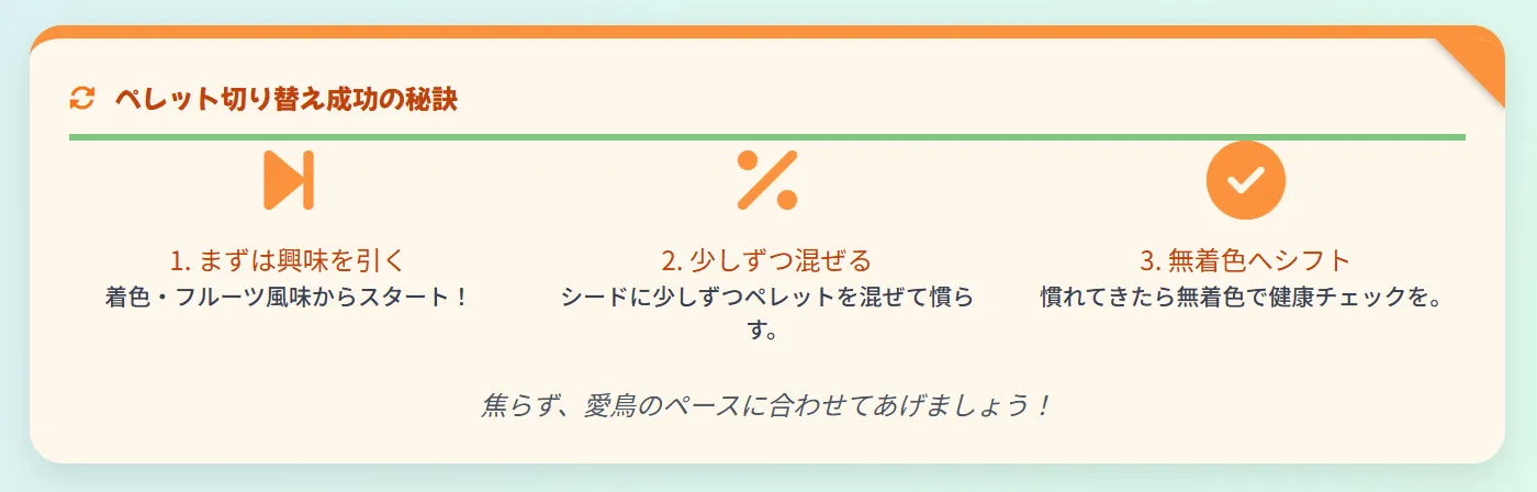 セキセイインコのペレット切り替え3ステップを示す図。高嗜好性ペレットから始めて段階的混合、無着色ペレットへ移行する流れを解説。
