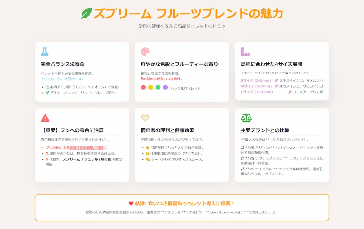 ズプリームフルーツブレンドのパッケージとカラフルなペレット。バナナ、オレンジ、リンゴ、グレープの天然フルーツを含有し、赤・黄・緑・紫の鮮やかな色合いが特徴