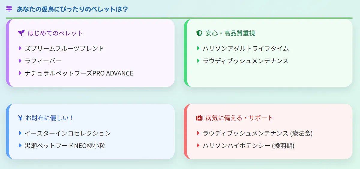 セキセイインコペレットの用途別おすすめマトリックス図。切り替え初心者・高品質・コスパ・療養食・換羽期・ダイエット別に最適製品を分類。