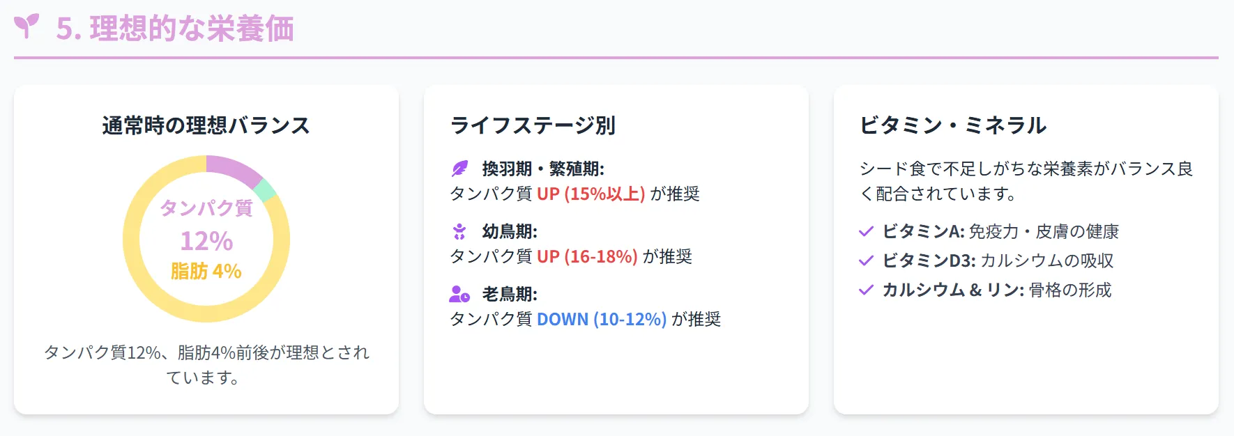 インコペレットの主要栄養成分円グラフ。タンパク質12%、脂肪4%、炭水化物、ビタミン、ミネラルの理想的配分比率