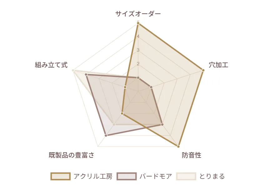 アクリルケース3社の比較画像。アクリル工房・バードモア・とりまるの中で、総合評価が最も高いアクリル工房を推奨する比較図。