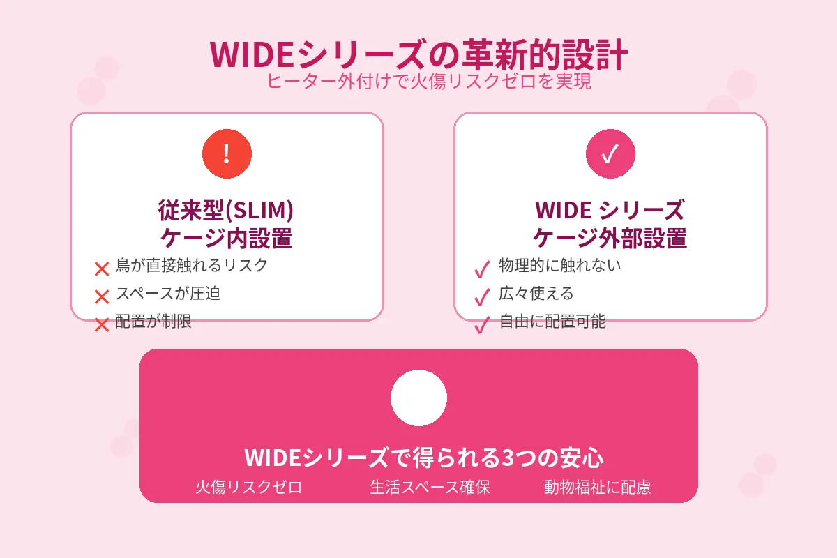バードモアアクリルケースWIDEシリーズでヒーターをケージ外部に設置している様子。鳥かごとアクリルケースの間にペットヒーターが安全に配置され、鳥が触れることができない構造になっている。