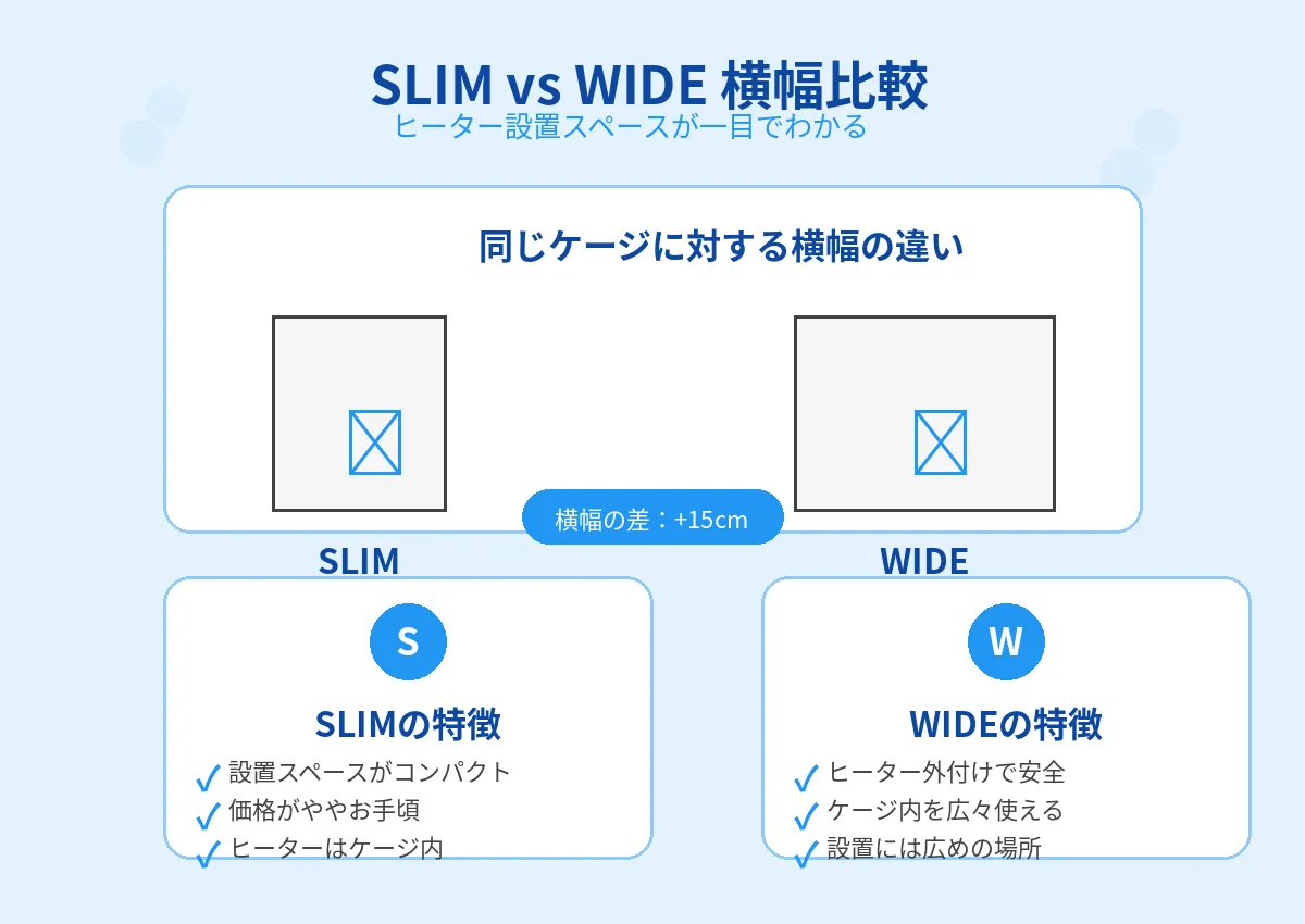 バードモアSLIMとWIDEシリーズの横幅比較。同じケージサイズに対してSLIMは幅45cmでコンパクト、WIDEは幅60cmでヒーター設置スペースを確保している違いが明確にわかる比較図。