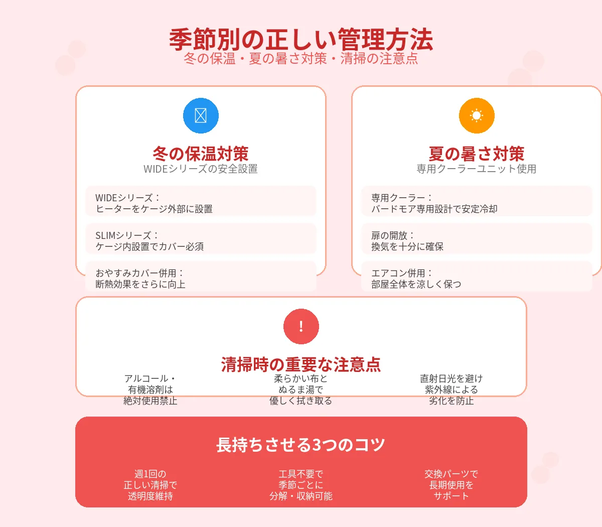 バードモアアクリルケースの季節別管理方法を示すインフォグラフィック。冬はヒーター設置例、夏は換気方法、清掃時の注意点を四季に分けて図解している。