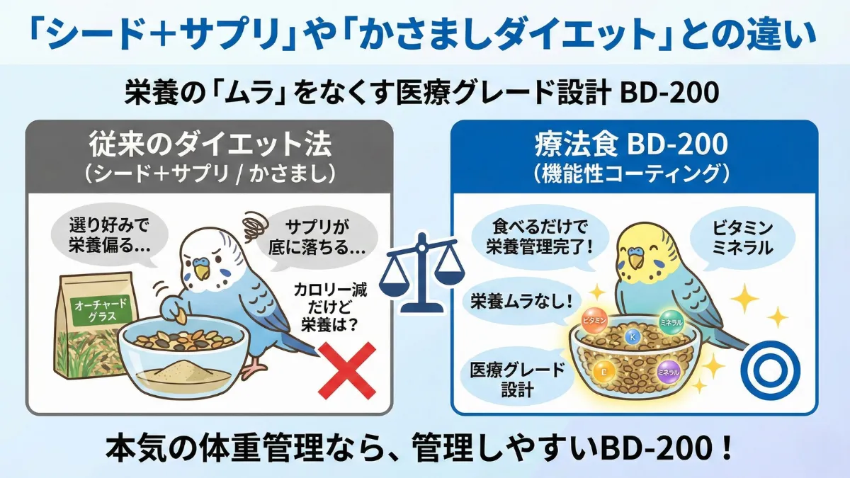 一般的なダイエット方法とBD-200の比較図。オーチャードグラスかさましと療法食の違いを解説。