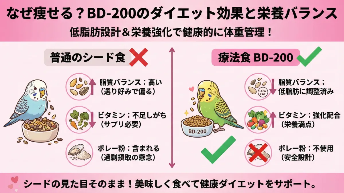 BD-200の栄養バランスを示す図。低脂肪設計でビタミン・ミネラル強化された療法食の特徴。