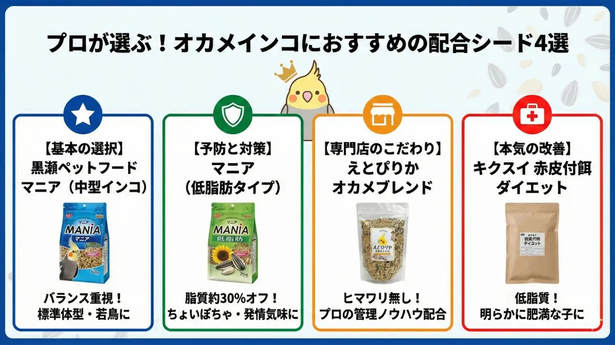 オカメインコにおすすめのシード4選を紹介する画像。マニア中型・低脂肪、えとぴりか、キクスイダイエットを比較。