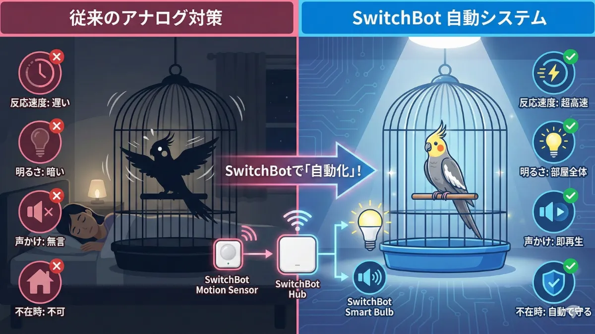 SwitchBotハブとセンサーと電球を組み合わせた自動パニック抑制システムの構成図。動体検知から照明点灯までの流れ