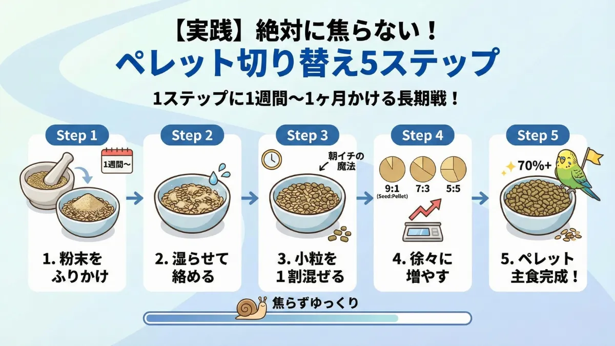 ペレット切り替えの5ステップを示す画像。ステップ1から5まで矢印で繋がれ、各段階でシードとペレットの割合が変化していく様子を図解。