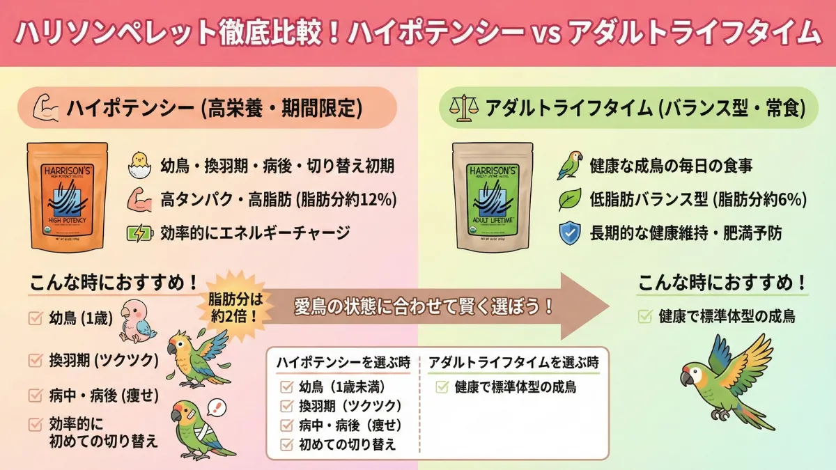 ハリソンハイポテンシーとアダルトライフタイムのパッケージ比較画像。高栄養タイプと常用食の違いが一目でわかる栄養成分表示。