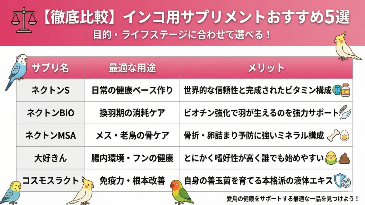 インコ用サプリメント5種類を比較した画像。ネクトンS、BIO、MSA、大好きん、コスモスラクトの特徴一覧。